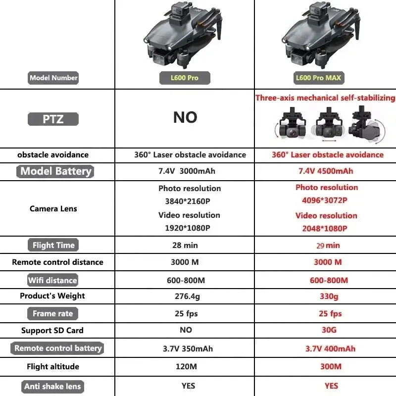 L600 PRO MAX GPS Drone Profess - Drone Camera Lens บทวิจารณ์และราคา